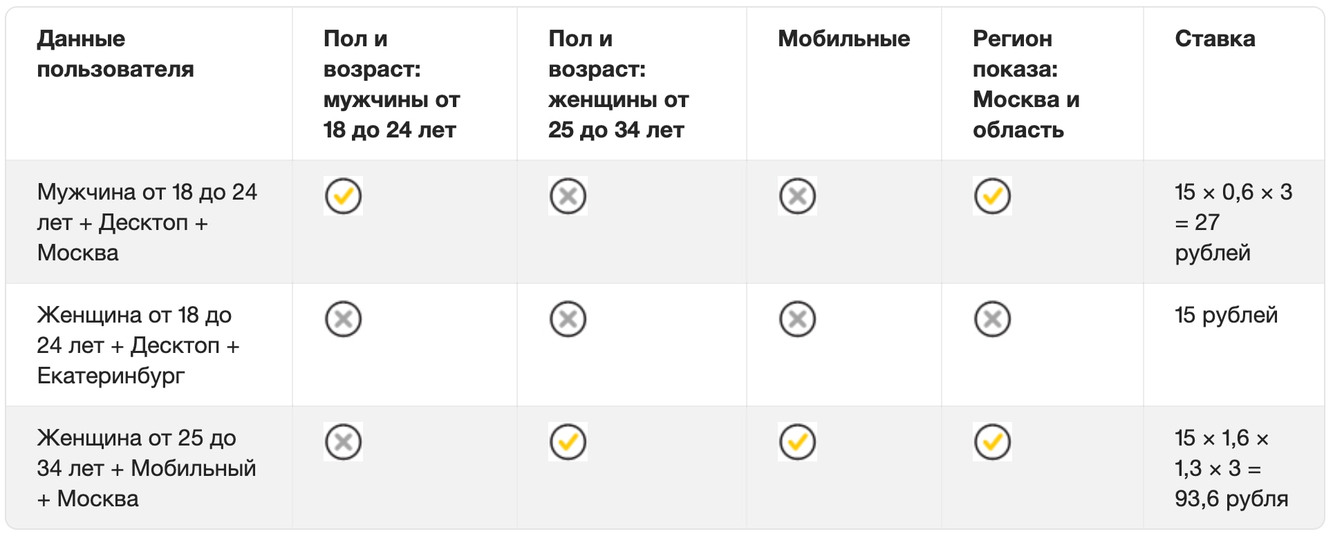 Корректировки ставок в Директе