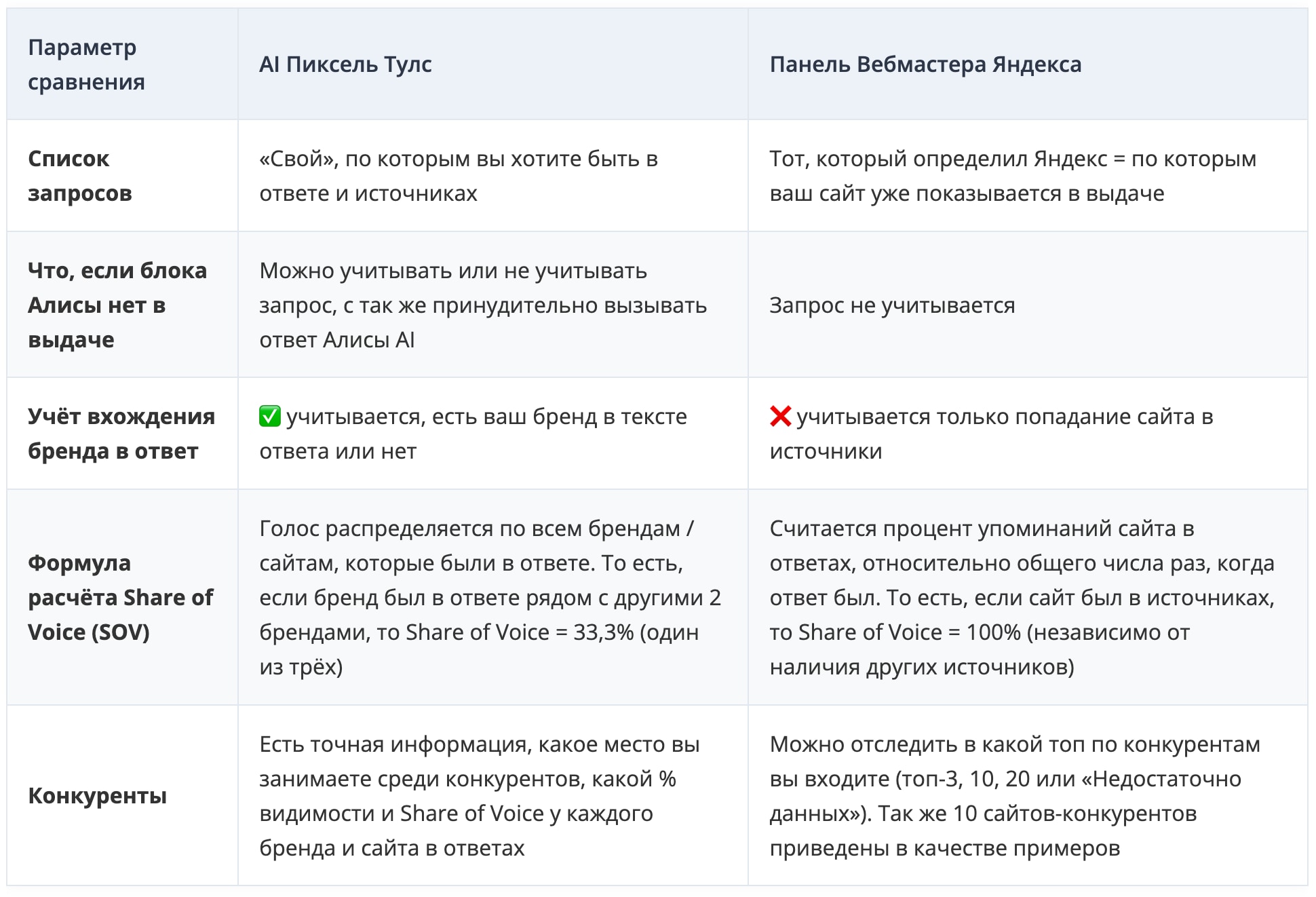 В чем отличие данных в инструменте вебмастера Яндекса (видимость в Алисе) и в сервисе Пиксель Тулс?