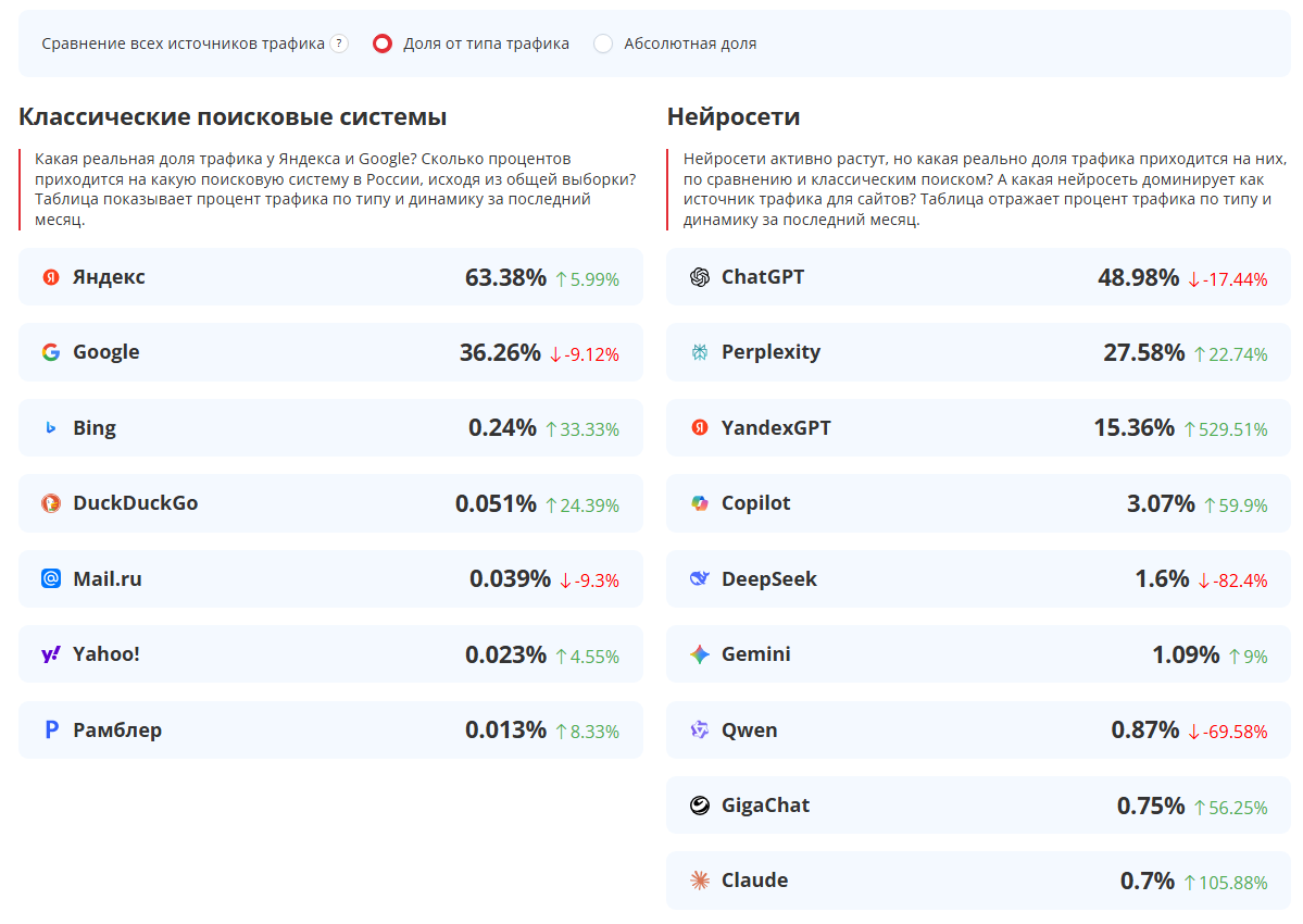 Запустили аналитический дашборд «Трафик из поисковых систем и нейросетей в России»
